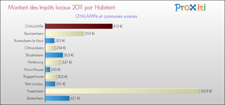 Montant des impôts locaux par Habitant pour CHALAMPé et les communes proches Comparaison des impôts locaux par habitant pour CHALAMPé et les communes voisines