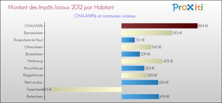 Montant des impôts locaux par Habitant pour CHALAMPé et les communes proches Comparaison des impôts locaux par habitant pour CHALAMPé et les communes voisines