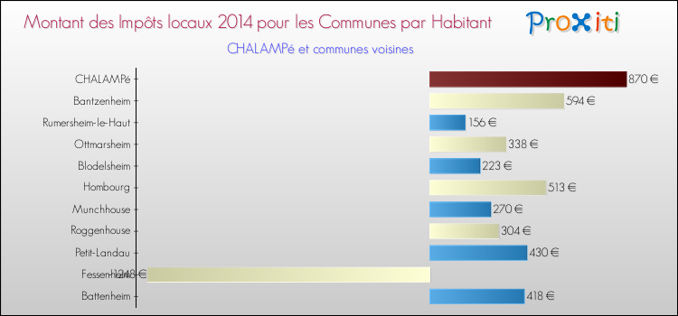 Montant des impôts locaux par Habitant pour CHALAMPé et les communes proches en 2014 Comparaison des impôts locaux par habitant pour CHALAMPé et les communes voisines en 2014