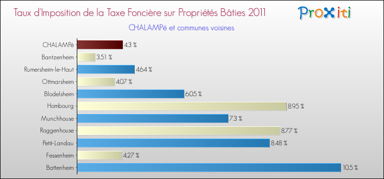 Taux d'imposition de la taxe foncière sur le bati 2011 pour CHALAMPé et les communes proches Comparaison des taux d'imposition de la taxe foncière sur le bati 2011 pour CHALAMPé et les communes voisines