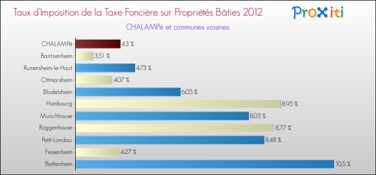 Taux d'imposition de la taxe foncière sur le bati 2012 pour CHALAMPé et les communes proches Comparaison des taux d'imposition de la taxe foncière sur le bati 2012 pour CHALAMPé et les communes voisines