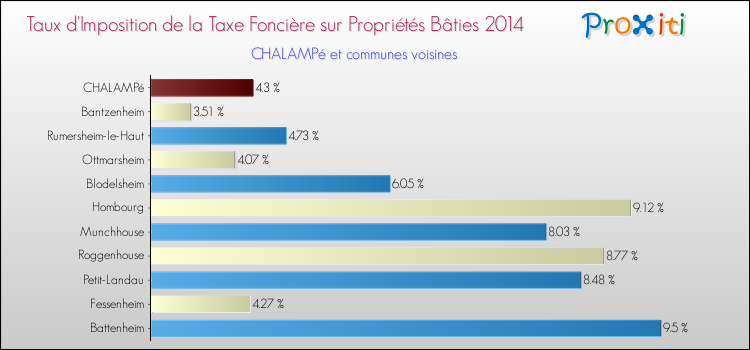 Taux d'imposition de la taxe foncière sur le bati 2014 pour CHALAMPé et les communes proches Comparaison des taux d'imposition de la taxe foncière sur le bati 2014 pour CHALAMPé et les communes voisines