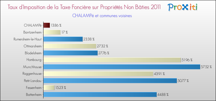 Taux d'imposition de la taxe foncière sur les immeubles et terrains non batis 2011 pour CHALAMPé et les communes proches Comparaison des taux d'imposition de la taxe foncière sur les immeubles et terrains non batis 2011 pour CHALAMPé et les communes voisines