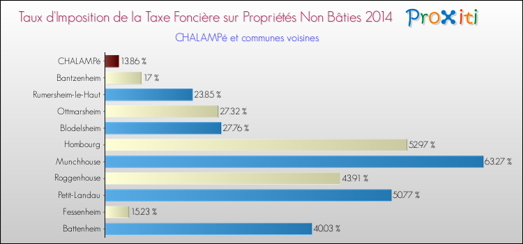 Taux d'imposition de la taxe foncière sur les immeubles et terrains non batis 2014 pour CHALAMPé et les communes proches Comparaison des taux d'imposition de la taxe foncière sur les immeubles et terrains non batis 2014 pour CHALAMPé et les communes voisines