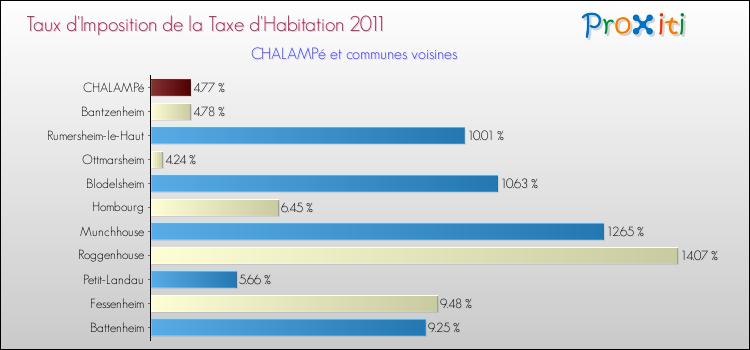 Taux d'imposition de la taxe d'habitation 2011 pour CHALAMPé et les communes proches Comparaison des taux d'imposition de la taxe d'habitation 2011 pour CHALAMPé et les communes voisines