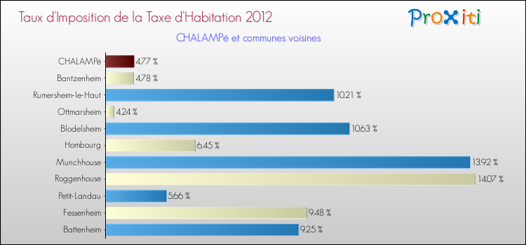 Taux d'imposition de la taxe d'habitation 2012 pour CHALAMPé et les communes proches Comparaison des taux d'imposition de la taxe d'habitation 2012 pour CHALAMPé et les communes voisines