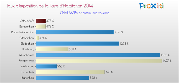 Taux d'imposition de la taxe d'habitation 2014 pour CHALAMPé et les communes proches Comparaison des taux d'imposition de la taxe d'habitation 2014 pour CHALAMPé et les communes voisines