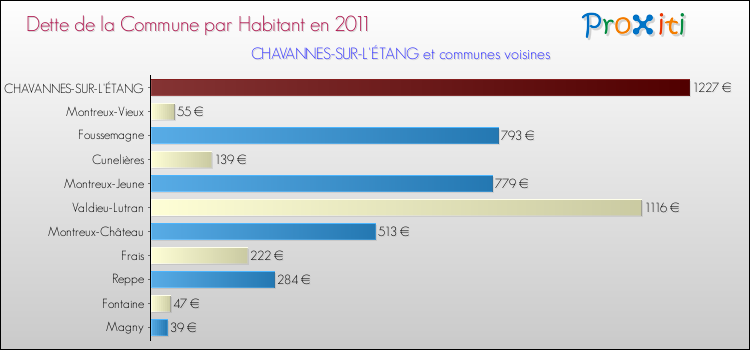 Dette par habitant de la commune en 2011 pour CHAVANNES-SUR-L'ÉTANG et les communes proches Comparaison de la dette par habitant de la commune en 2011 pour CHAVANNES-SUR-L'ÉTANG et les communes voisines