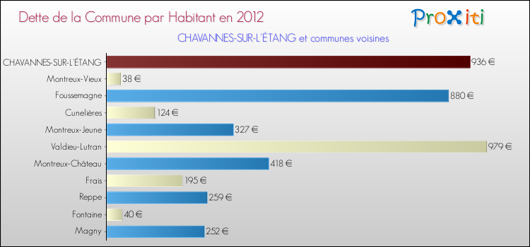 Dette par habitant de la commune en 2012 pour CHAVANNES-SUR-L'ÉTANG et les communes proches Comparaison de la dette par habitant de la commune en 2012 pour CHAVANNES-SUR-L'ÉTANG et les communes voisines