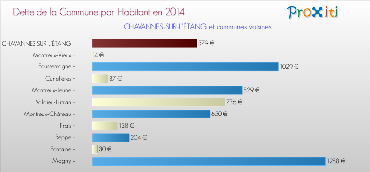 Dette par habitant de la commune en 2014 pour CHAVANNES-SUR-L'ÉTANG et les communes proches Comparaison de la dette par habitant de la commune en 2014 pour CHAVANNES-SUR-L'ÉTANG et les communes voisines