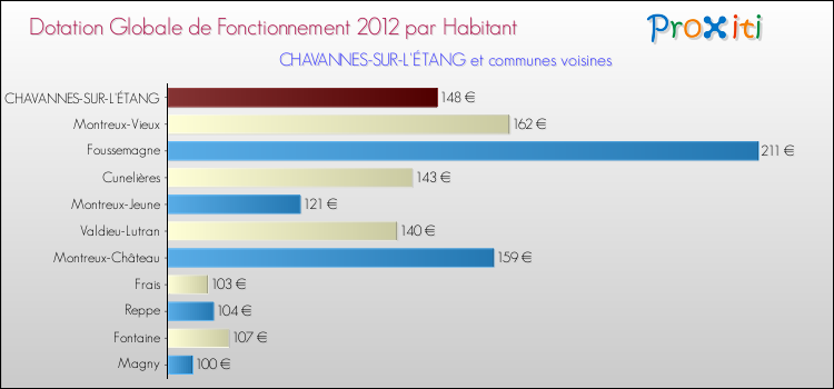 Montant des dotations globales de fonctionnement DGF par Habitant pour CHAVANNES-SUR-L'ÉTANG et les communes proches Comparaison des des dotations globales de fonctionnement DGF par habitant pour CHAVANNES-SUR-L'ÉTANG et les communes voisines