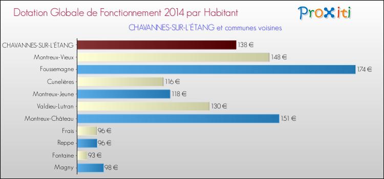 Montant des dotations globales de fonctionnement DGF par Habitant pour CHAVANNES-SUR-L'ÉTANG et les communes proches en 2014. Comparaison des des dotations globales de fonctionnement DGF par habitant pour CHAVANNES-SUR-L'ÉTANG et les communes voisines en 2014.
