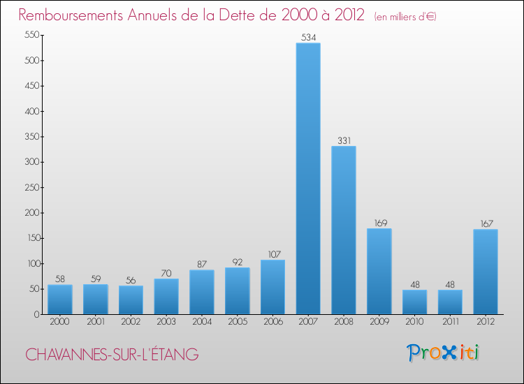 Evolution de l'annuité de la dette pour la commune de CHAVANNES-SUR-L'ÉTANG de 2000 à 2012 Annuités de la dette pour CHAVANNES-SUR-L'ÉTANG de 2000 à 2012