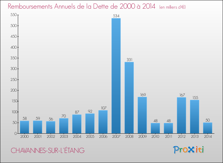 Evolution de l'annuité de la dette pour la commune de CHAVANNES-SUR-L'ÉTANG de 2000 à 2014 Annuités de la dette pour CHAVANNES-SUR-L'ÉTANG de 2000 à 2014
