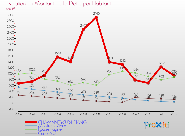 Evolution de la dette par habitant pour la commune de CHAVANNES-SUR-L'ÉTANG et les communes proches de 2000 à 2012 Comparaison de la dette par habitant pour CHAVANNES-SUR-L'ÉTANG et les communes voisines de 2000 à 2012