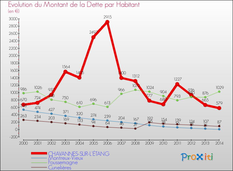 Evolution de la dette par habitant pour la commune de CHAVANNES-SUR-L'ÉTANG et les communes proches de 2000 à 2014 Comparaison de la dette par habitant pour CHAVANNES-SUR-L'ÉTANG et les communes voisines de 2000 à 2014