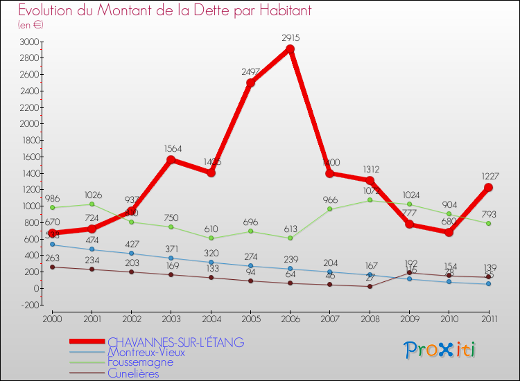 Evolution de la dette par habitant pour la commune de CHAVANNES-SUR-L'ÉTANG et les communes proches Comparaison de la dette par habitant pour CHAVANNES-SUR-L'ÉTANG et les communes voisines