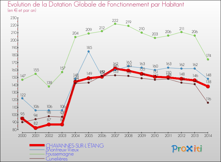 Evolution et montant de la dotation globale de fonctionnement par Habitant pour CHAVANNES-SUR-L'ÉTANG et les communes proches de 2000 à 2014. Comparaison des dotations globales de fonctionnement par habitant pour CHAVANNES-SUR-L'ÉTANG et les communes voisines de 2000 à 2014.