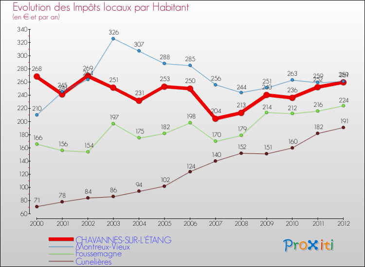 Evolution et montant des impôts locaux par Habitant pour CHAVANNES-SUR-L'ÉTANG et les communes proches Comparaison des impôts locaux par habitant pour CHAVANNES-SUR-L'ÉTANG et les communes voisines