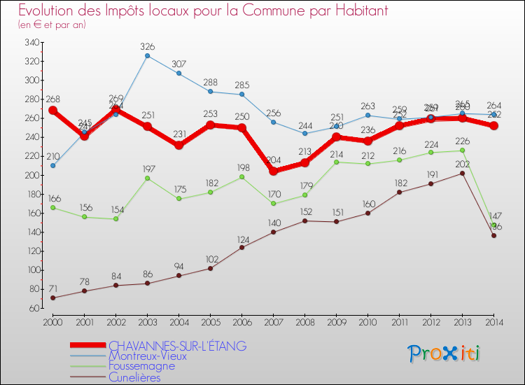 Evolution et montant des impôts locaux par Habitant pour CHAVANNES-SUR-L'ÉTANG et les communes proches de 2000 à 2014 Comparaison des impôts locaux par habitant pour CHAVANNES-SUR-L'ÉTANG et les communes voisines de 2000 à 2014