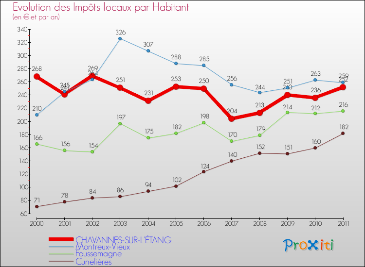Evolution et montant des impôts locaux par Habitant pour CHAVANNES-SUR-L'ÉTANG et les communes proches Comparaison des impôts locaux par habitant pour CHAVANNES-SUR-L'ÉTANG et les communes voisines