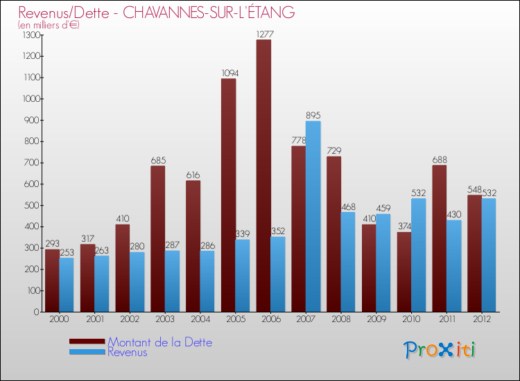 Evolution comparée de la dette et des revenus pour la commune de CHAVANNES-SUR-L'ÉTANG de 2000 à 2012 Comparaison de la dette et des revenus pour CHAVANNES-SUR-L'ÉTANG de 2000 à 2012