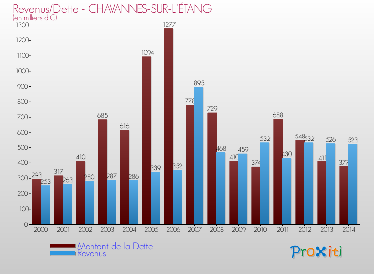Evolution comparée de la dette et des revenus pour la commune de CHAVANNES-SUR-L'ÉTANG de 2000 à 2014 Comparaison de la dette et des revenus pour CHAVANNES-SUR-L'ÉTANG de 2000 à 2014