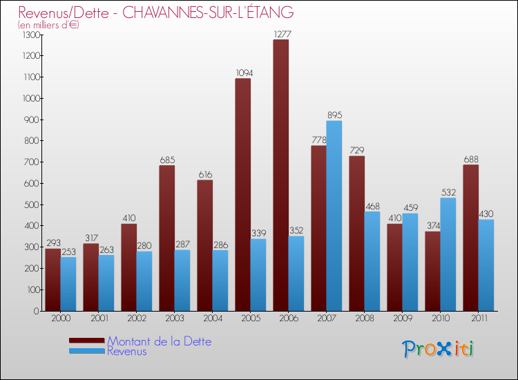Evolution comparée de la dette et des revenus pour la commune de CHAVANNES-SUR-L'ÉTANG de 2000 à 2011 Comparaison de la dette et des revenus pour CHAVANNES-SUR-L'ÉTANG de 2000 à 2011