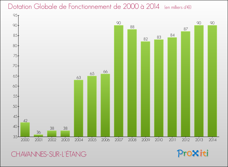 Evolution du montant de la Dotation Globale de Fonctionnement pour la commune de CHAVANNES-SUR-L'ÉTANG de 2000 à 2014 Evolution du montant de la Dotation Globale de Fonctionnement pour CHAVANNES-SUR-L'ÉTANG de 2000 à 2014
