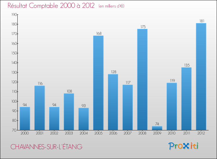 Evolution du résultat comptable pour la commune de CHAVANNES-SUR-L'ÉTANG de 2000 à 2012 Evolution du résultat comptable pour CHAVANNES-SUR-L'ÉTANG de 2000 à 2012