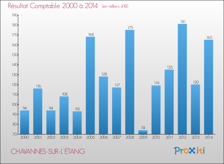 Evolution du résultat comptable pour la commune de CHAVANNES-SUR-L'ÉTANG de 2000 à 2014 Evolution du résultat comptable pour CHAVANNES-SUR-L'ÉTANG de 2000 à 2014
