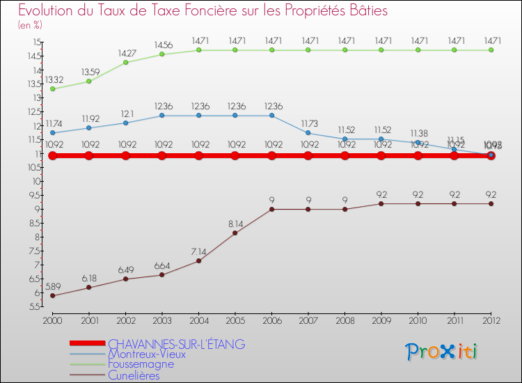 Evolution du taux de la taxe foncière sur le bati pour CHAVANNES-SUR-L'ÉTANG et les communes proches de 2000 à 2012 Comparaison des taux de taxe foncière sur le bati pour CHAVANNES-SUR-L'ÉTANG et les communes voisines de 2000 à 2012