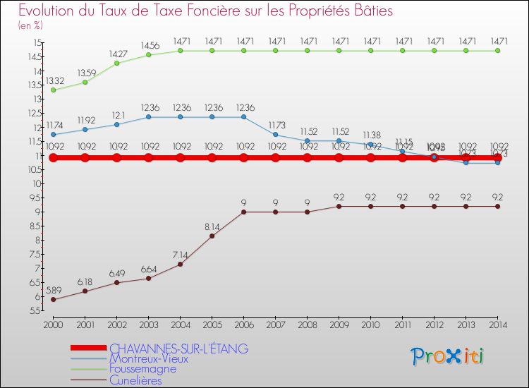 Evolution du taux de la taxe foncière sur le bati pour CHAVANNES-SUR-L'ÉTANG et les communes proches de 2000 à 2014 Comparaison des taux de taxe foncière sur le bati pour CHAVANNES-SUR-L'ÉTANG et les communes voisines de 2000 à 2014