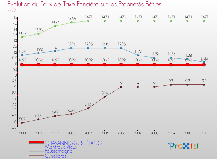 Evolution du taux de la taxe foncière sur le bati pour CHAVANNES-SUR-L'ÉTANG et les communes proches Comparaison des taux de taxe foncière sur le bati pour CHAVANNES-SUR-L'ÉTANG et les communes voisines