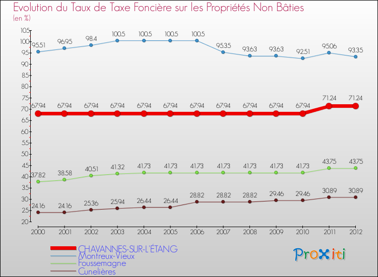 Evolution du taux de la taxe foncière sur les immeubles et terrains non batis pour CHAVANNES-SUR-L'ÉTANG et les communes proches de 2000 à 2012 Comparaison des taux de la taxe foncière sur les immeubles et terrains non batis pour CHAVANNES-SUR-L'ÉTANG et les communes voisines de 2000 à 2012