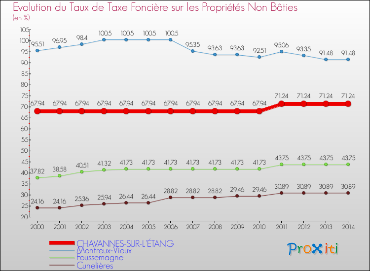 Evolution du taux de la taxe foncière sur les immeubles et terrains non batis pour CHAVANNES-SUR-L'ÉTANG et les communes proches de 2000 à 2014 Comparaison des taux de la taxe foncière sur les immeubles et terrains non batis pour CHAVANNES-SUR-L'ÉTANG et les communes voisines de 2000 à 2014