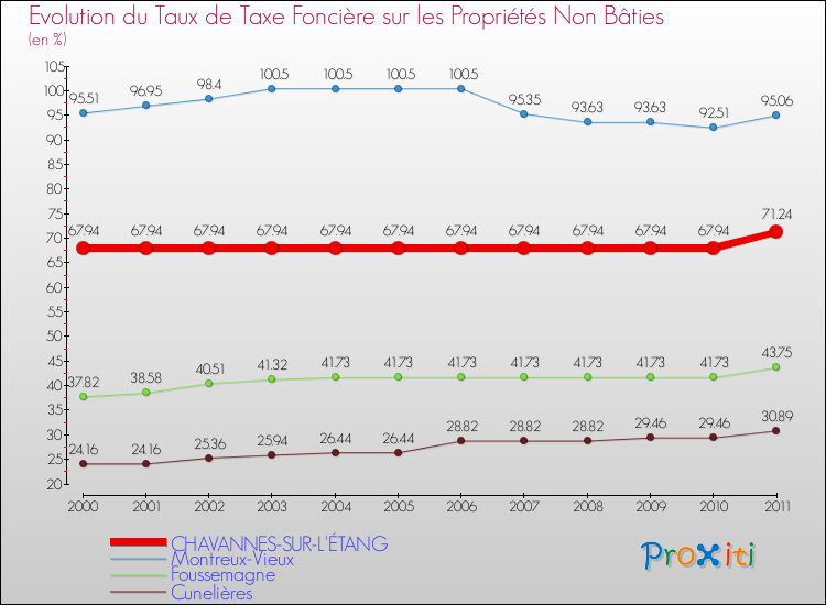 Evolution du taux de la taxe foncière sur les immeubles et terrains non batis pour CHAVANNES-SUR-L'ÉTANG et les communes proches Comparaison des taux de la taxe foncière sur les immeubles et terrains non batis pour CHAVANNES-SUR-L'ÉTANG et les communes voisines
