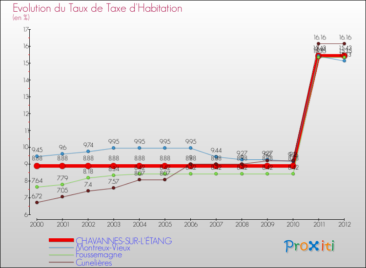 Evolution du taux de la taxe d'habitation pour CHAVANNES-SUR-L'ÉTANG et les communes proches Comparaison des taux de la taxe d'habitation pour CHAVANNES-SUR-L'ÉTANG et les communes voisines
