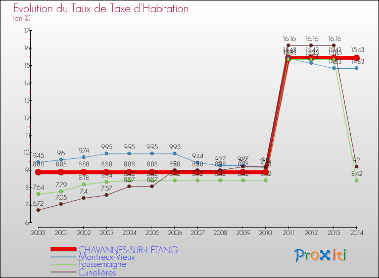 Evolution du taux de la taxe d'habitation pour CHAVANNES-SUR-L'ÉTANG et les communes proches de 2000 à 2014 Comparaison des taux de la taxe d'habitation pour CHAVANNES-SUR-L'ÉTANG et les communes voisines de 2000 à 2014