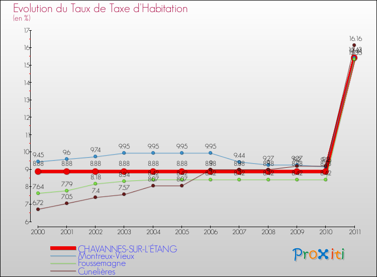 Evolution du taux de la taxe d'habitation pour CHAVANNES-SUR-L'ÉTANG et les communes proches Comparaison des taux de la taxe d'habitation pour CHAVANNES-SUR-L'ÉTANG et les communes voisines