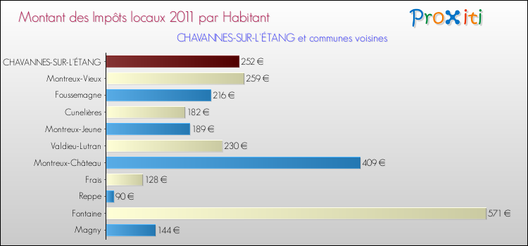 Montant des impôts locaux par Habitant pour CHAVANNES-SUR-L'ÉTANG et les communes proches Comparaison des impôts locaux par habitant pour CHAVANNES-SUR-L'ÉTANG et les communes voisines