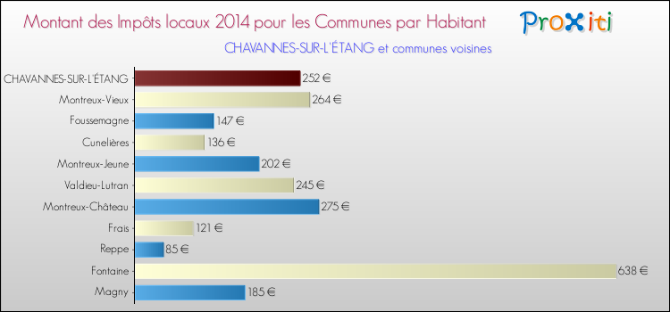 Montant des impôts locaux par Habitant pour CHAVANNES-SUR-L'ÉTANG et les communes proches en 2014 Comparaison des impôts locaux par habitant pour CHAVANNES-SUR-L'ÉTANG et les communes voisines en 2014