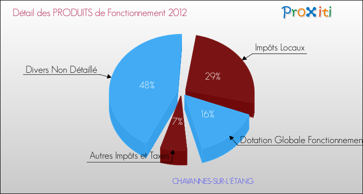 Décomposition du Budget de Fonctionnement 2012 de la commune de CHAVANNES-SUR-L'ÉTANG Budget de Fonctionnement 2012 pour la commune de CHAVANNES-SUR-L'ÉTANG