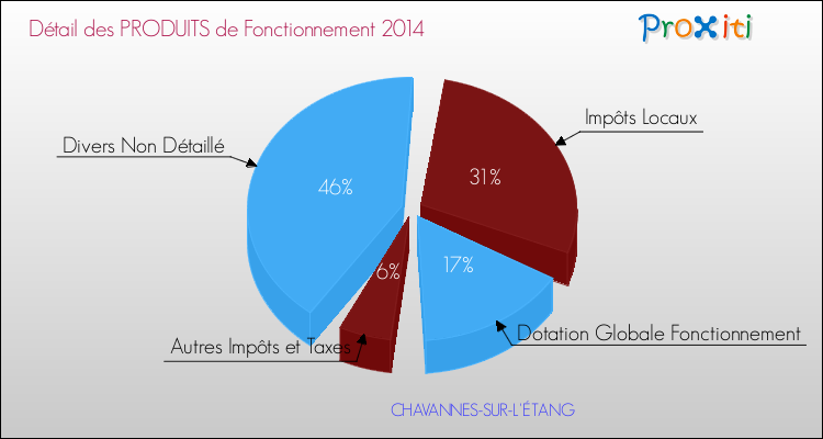 Décomposition du Budget de Fonctionnement 2014 de la commune de CHAVANNES-SUR-L'ÉTANG Budget de Fonctionnement 2014 pour la commune de CHAVANNES-SUR-L'ÉTANG