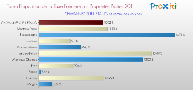 Taux d'imposition de la taxe foncière sur le bati 2011 pour CHAVANNES-SUR-L'ÉTANG et les communes proches Comparaison des taux d'imposition de la taxe foncière sur le bati 2011 pour CHAVANNES-SUR-L'ÉTANG et les communes voisines
