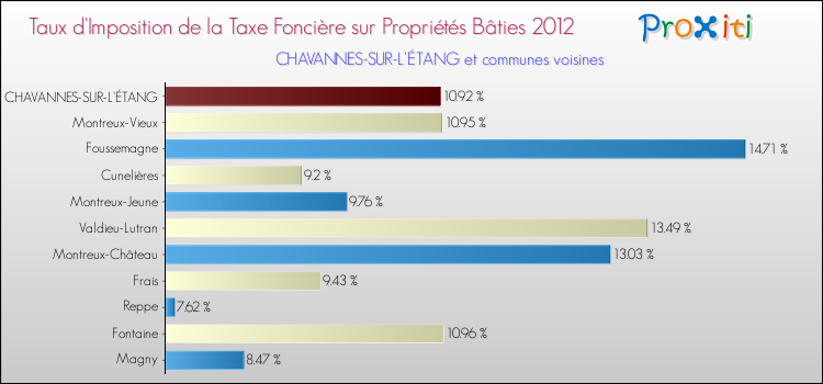 Taux d'imposition de la taxe foncière sur le bati 2012 pour CHAVANNES-SUR-L'ÉTANG et les communes proches Comparaison des taux d'imposition de la taxe foncière sur le bati 2012 pour CHAVANNES-SUR-L'ÉTANG et les communes voisines