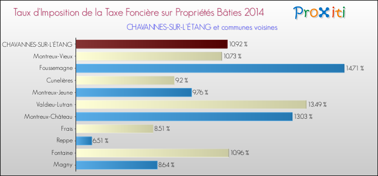 Taux d'imposition de la taxe foncière sur le bati 2014 pour CHAVANNES-SUR-L'ÉTANG et les communes proches Comparaison des taux d'imposition de la taxe foncière sur le bati 2014 pour CHAVANNES-SUR-L'ÉTANG et les communes voisines