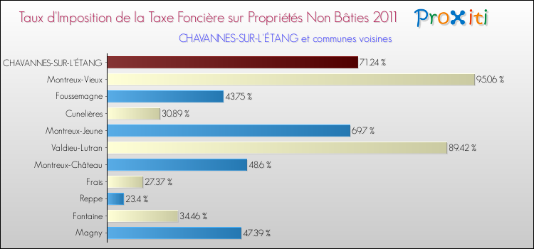 Taux d'imposition de la taxe foncière sur les immeubles et terrains non batis 2011 pour CHAVANNES-SUR-L'ÉTANG et les communes proches Comparaison des taux d'imposition de la taxe foncière sur les immeubles et terrains non batis 2011 pour CHAVANNES-SUR-L'ÉTANG et les communes voisines
