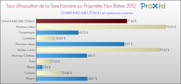 Taux d'imposition de la taxe foncière sur les immeubles et terrains non batis 2012 pour CHAVANNES-SUR-L'ÉTANG et les communes proches Comparaison des taux d'imposition de la taxe foncière sur les immeubles et terrains non batis 2012 pour CHAVANNES-SUR-L'ÉTANG et les communes voisines