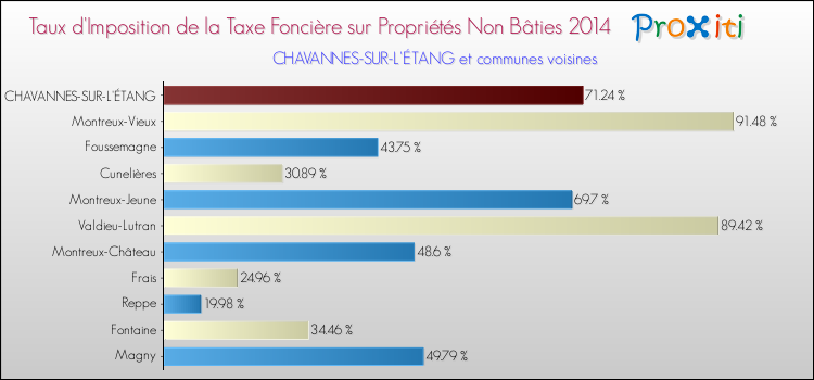 Taux d'imposition de la taxe foncière sur les immeubles et terrains non batis 2014 pour CHAVANNES-SUR-L'ÉTANG et les communes proches Comparaison des taux d'imposition de la taxe foncière sur les immeubles et terrains non batis 2014 pour CHAVANNES-SUR-L'ÉTANG et les communes voisines